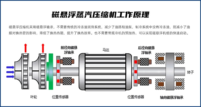  板式磁懸浮MVR蒸發器
