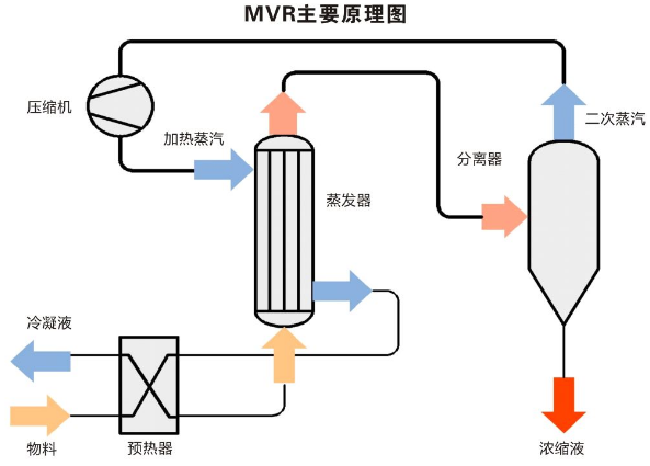 廢水mvr蒸發系統